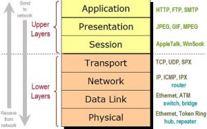 7 Model OSI Layer dan Fungsi Setiap Layernya